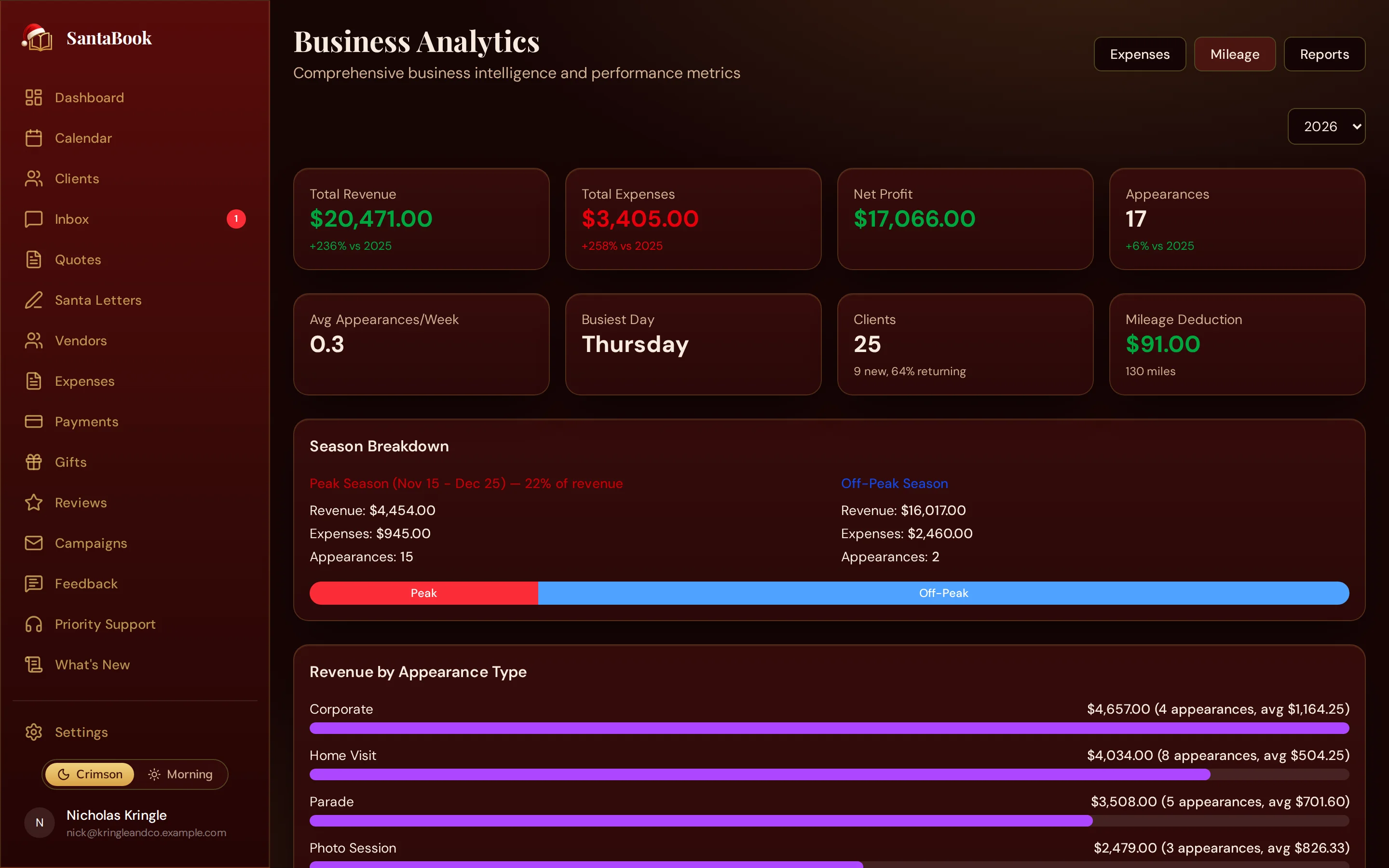 The SantaBook reports page, showing season revenue, expenses, net profit, appearance counts, and client retention